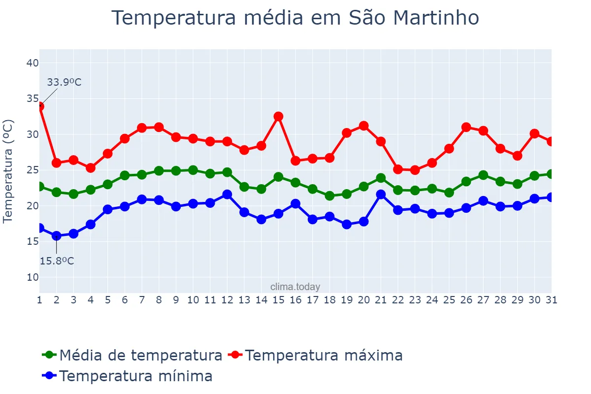 Temperatura em janeiro em São Martinho, SC, BR