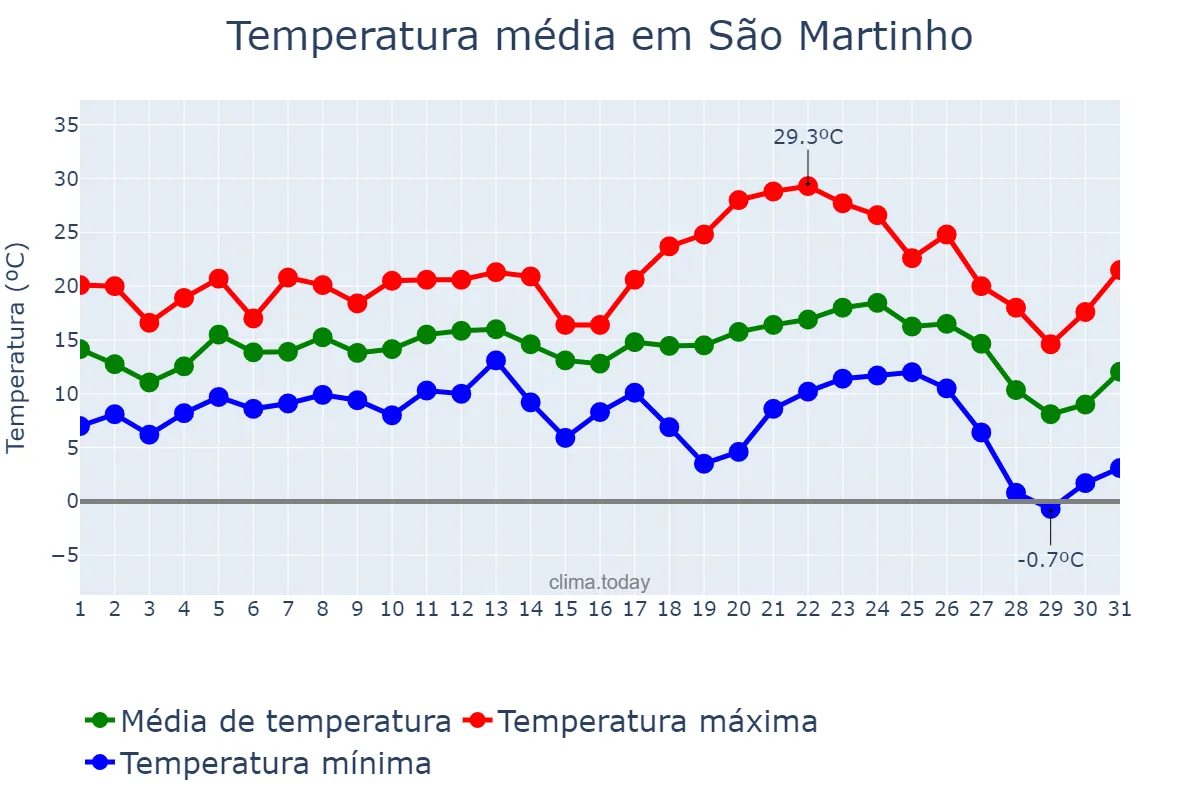 Temperatura em julho em São Martinho, SC, BR