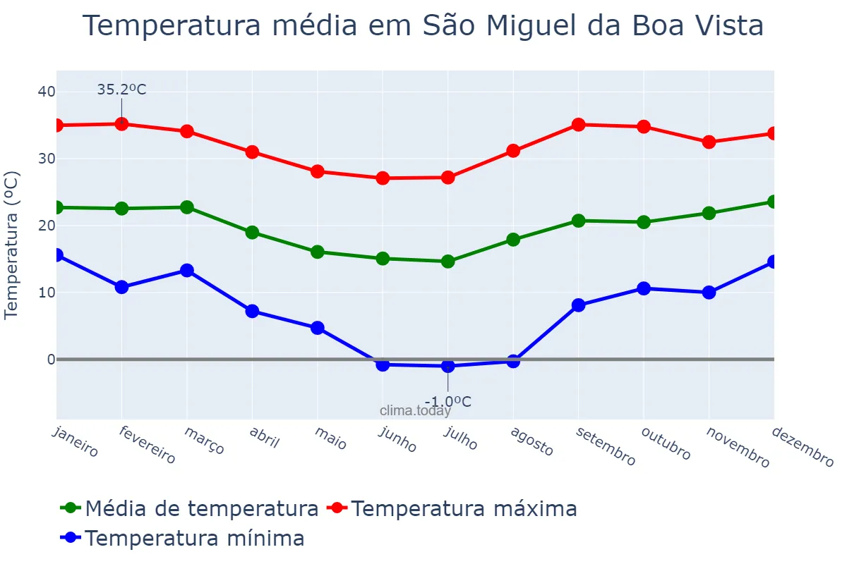 Temperatura anual em São Miguel da Boa Vista, SC, BR
