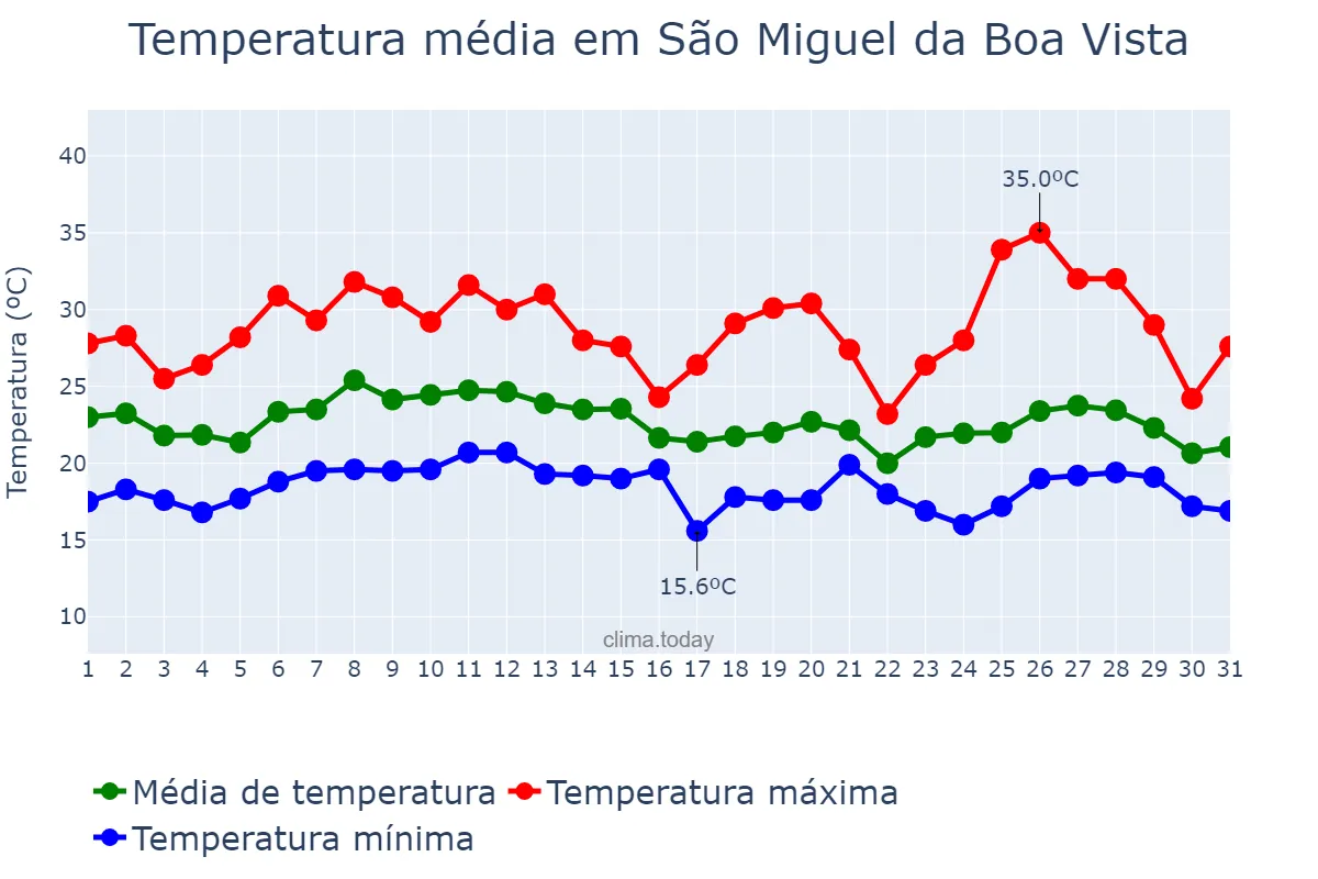 Temperatura em janeiro em São Miguel da Boa Vista, SC, BR