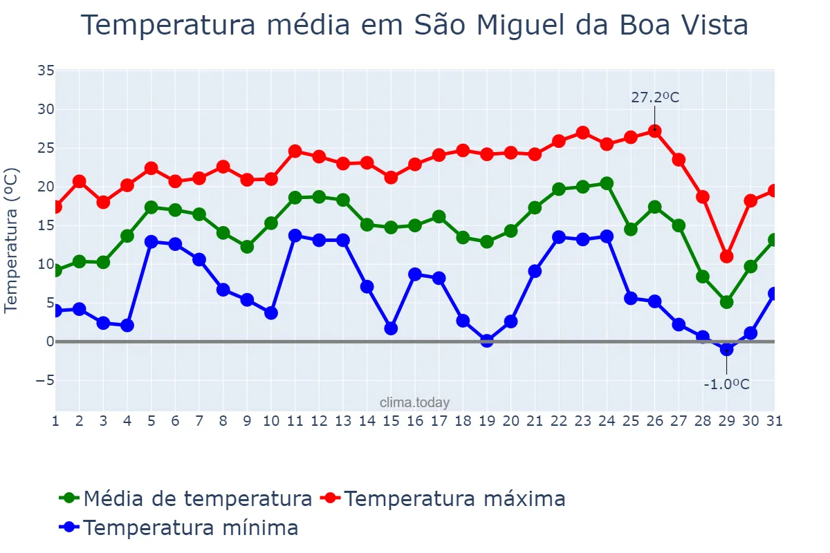 Temperatura em julho em São Miguel da Boa Vista, SC, BR