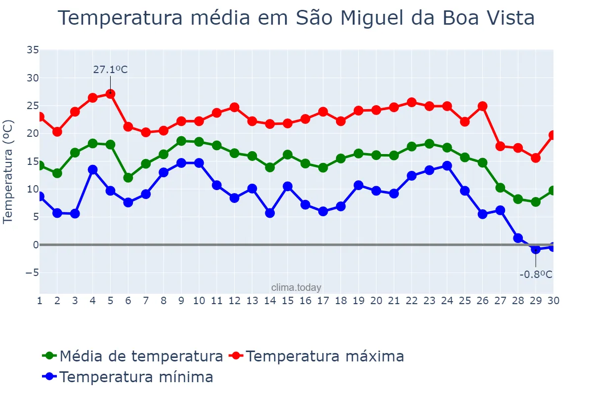 Temperatura em junho em São Miguel da Boa Vista, SC, BR
