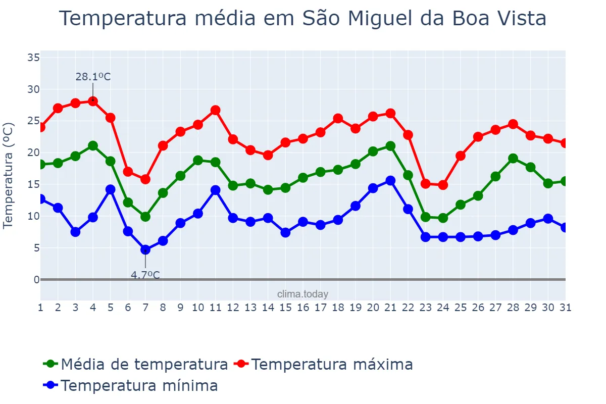Temperatura em maio em São Miguel da Boa Vista, SC, BR