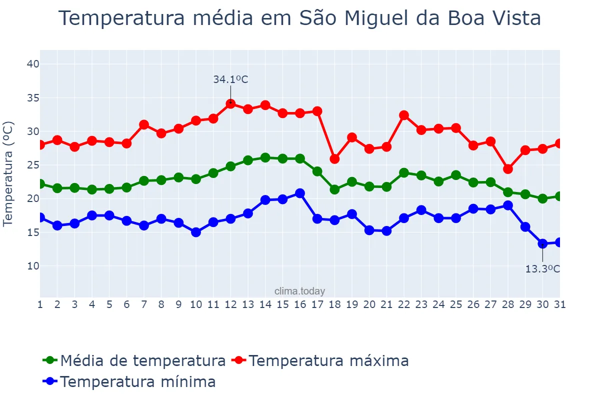 Temperatura em marco em São Miguel da Boa Vista, SC, BR