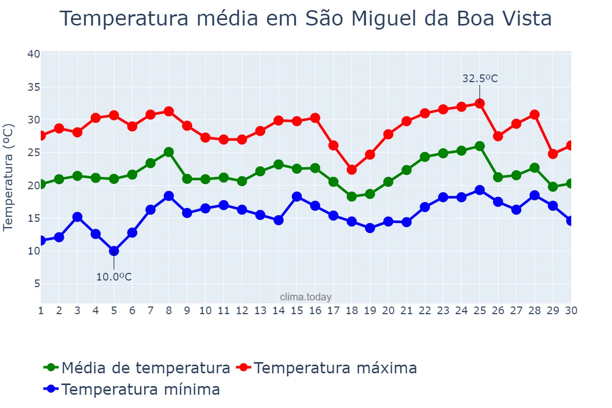 Temperatura em novembro em São Miguel da Boa Vista, SC, BR