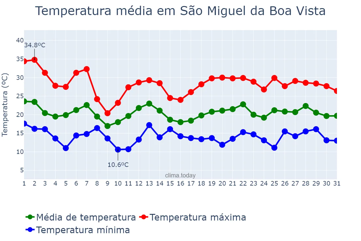 Temperatura em outubro em São Miguel da Boa Vista, SC, BR