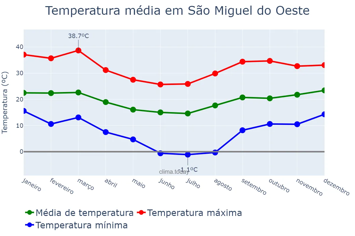 Temperatura anual em São Miguel do Oeste, SC, BR
