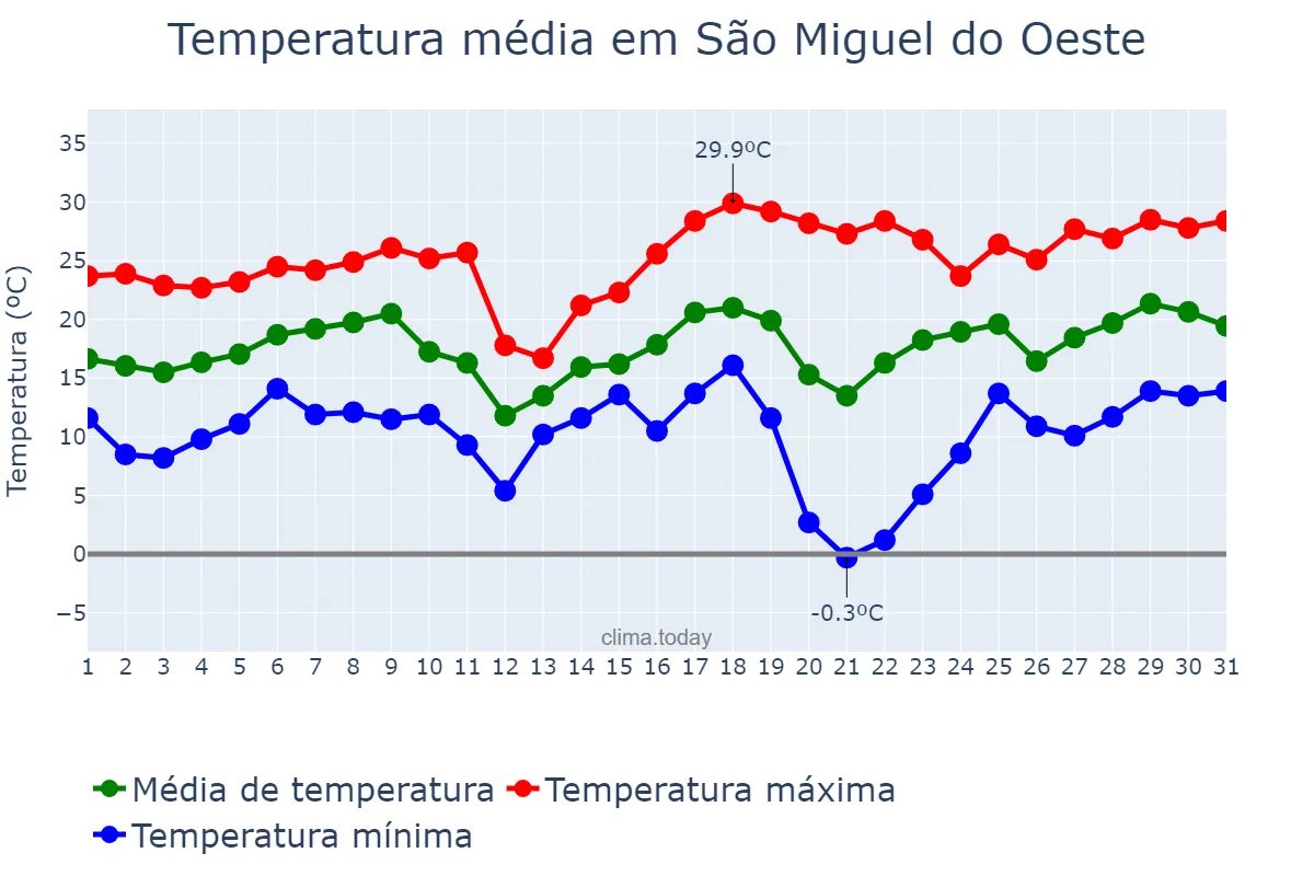 Temperatura em agosto em São Miguel do Oeste, SC, BR