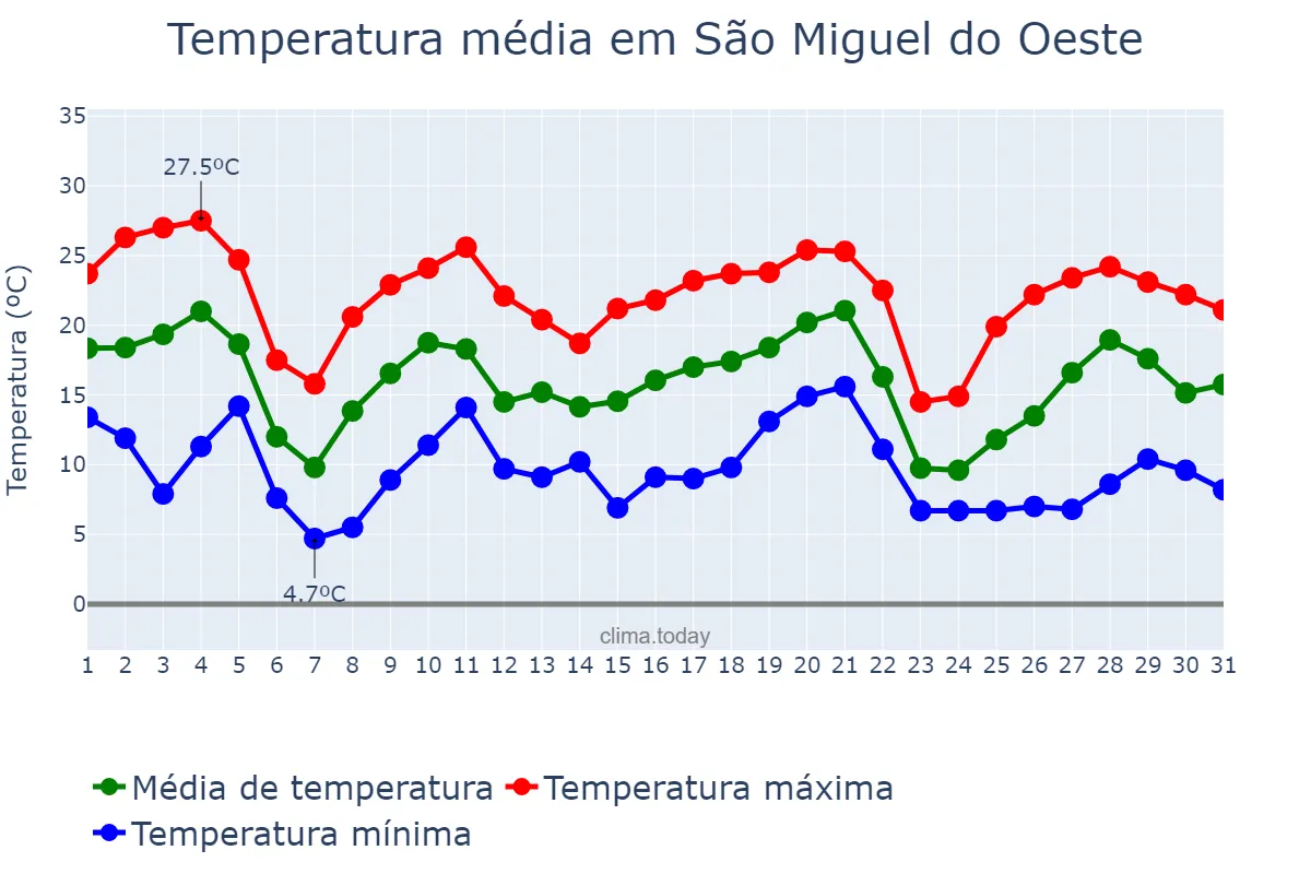 Temperatura em maio em São Miguel do Oeste, SC, BR