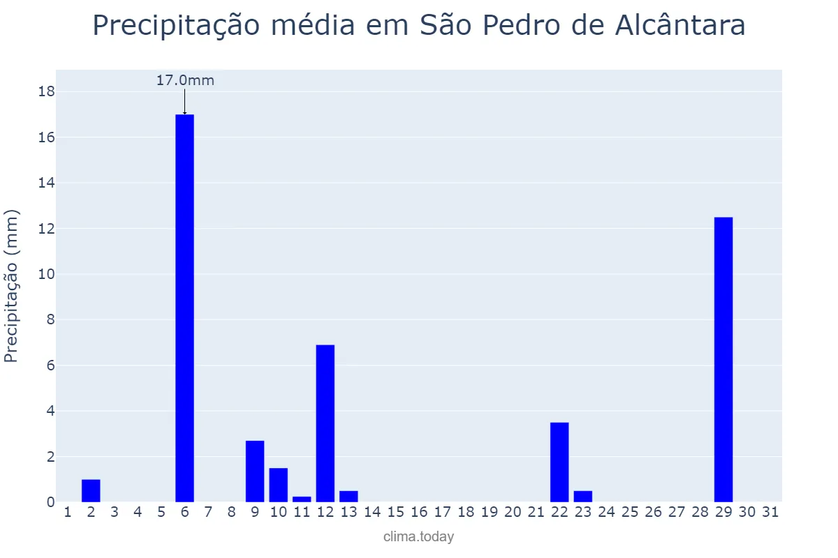 Precipitação em maio em São Pedro de Alcântara, SC, BR