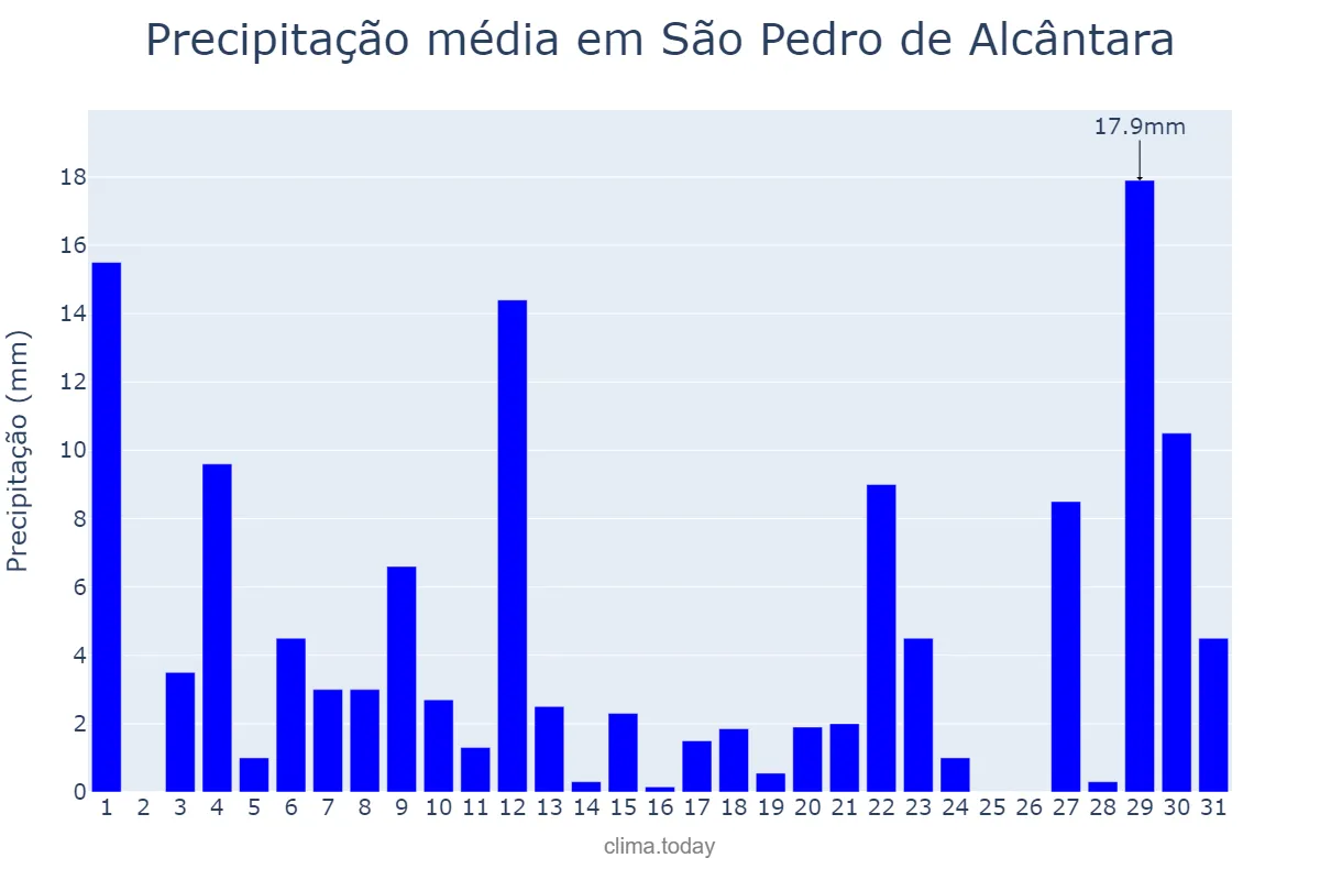 Precipitação em outubro em São Pedro de Alcântara, SC, BR