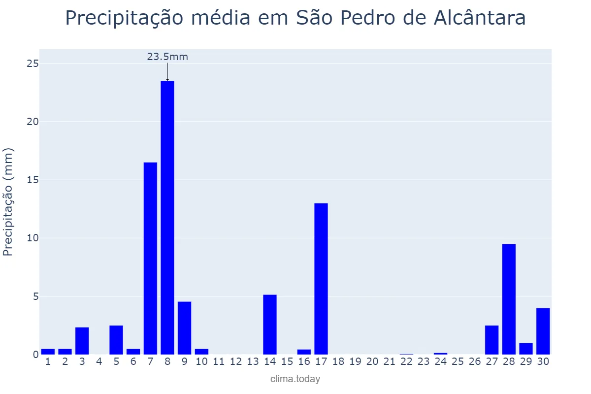 Precipitação em setembro em São Pedro de Alcântara, SC, BR
