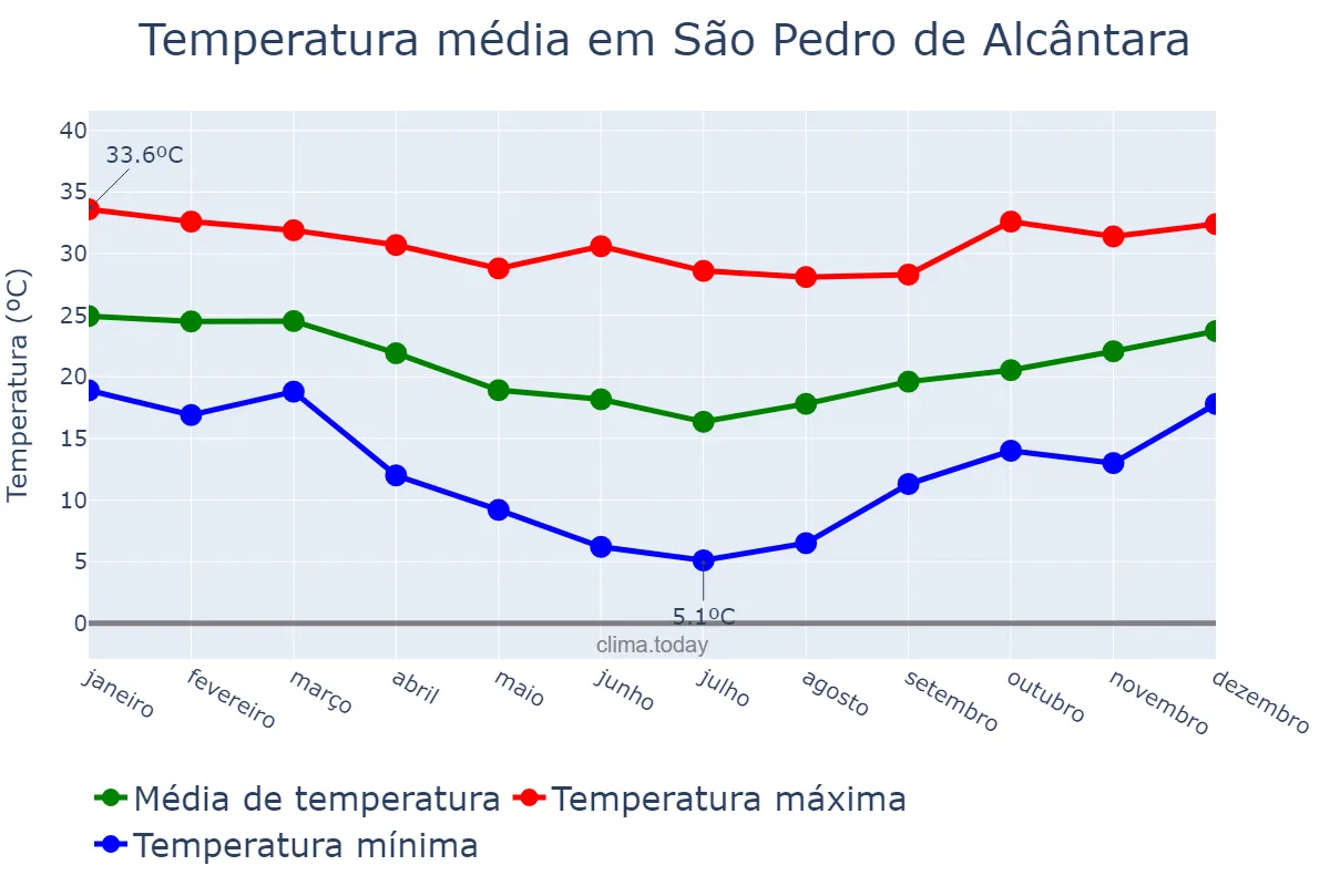 Temperatura anual em São Pedro de Alcântara, SC, BR