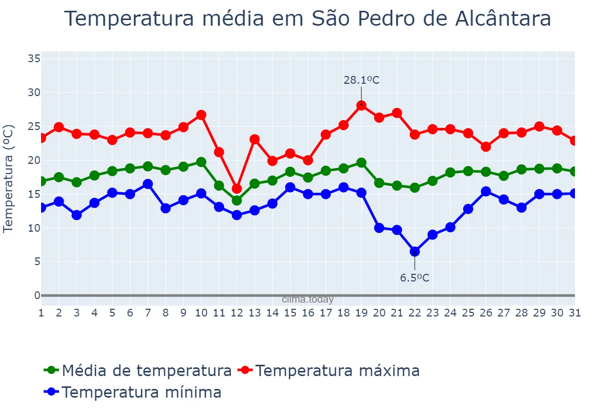Temperatura em agosto em São Pedro de Alcântara, SC, BR