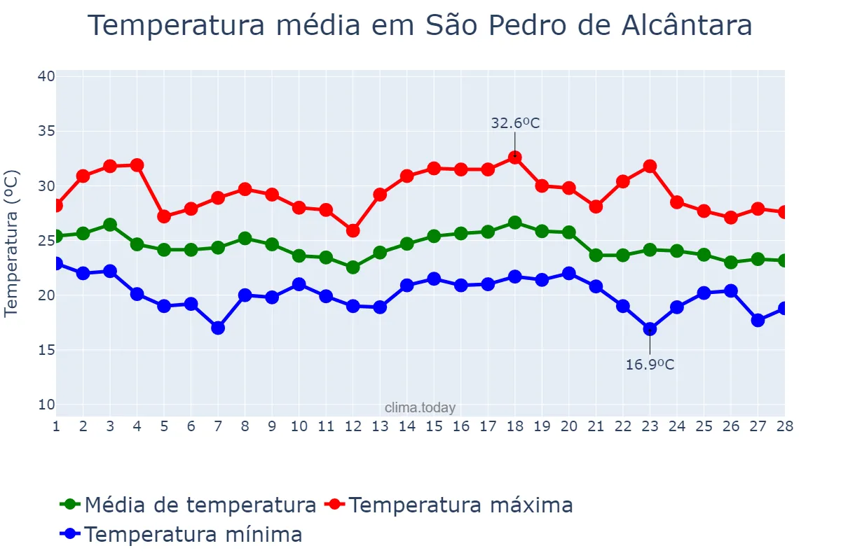 Temperatura em fevereiro em São Pedro de Alcântara, SC, BR