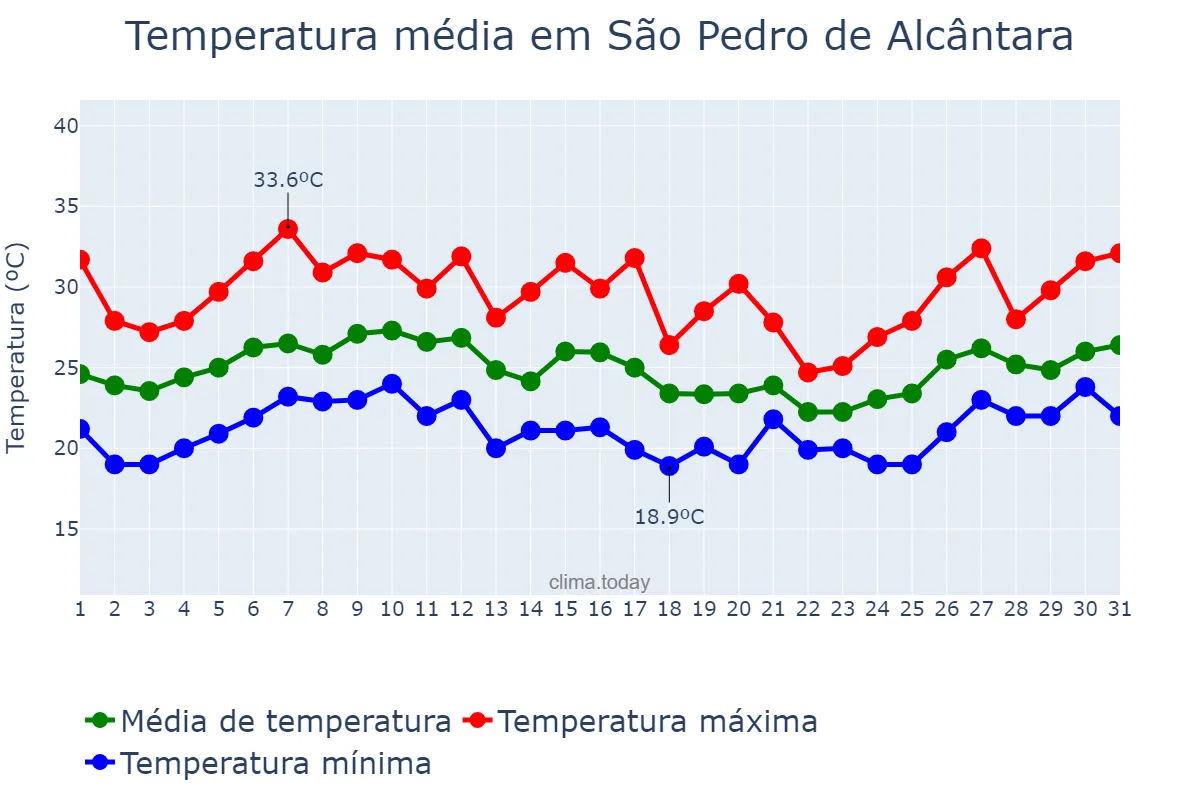 Temperatura em janeiro em São Pedro de Alcântara, SC, BR