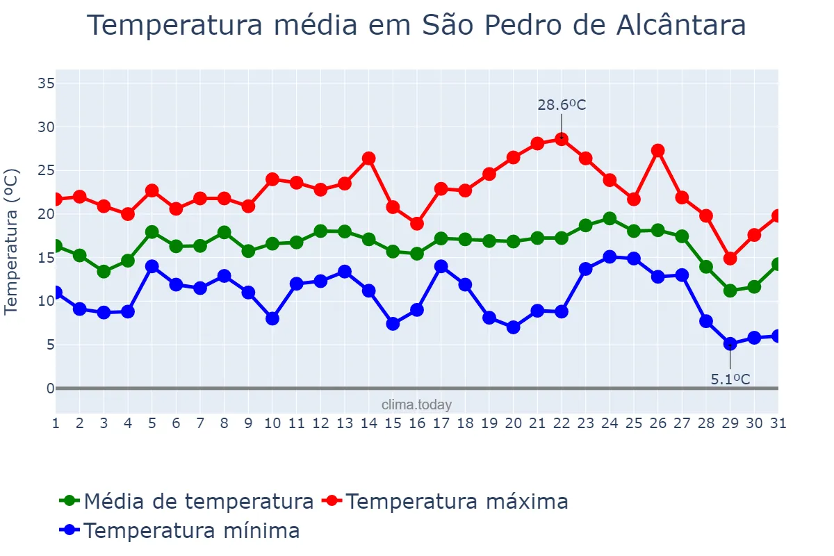 Temperatura em julho em São Pedro de Alcântara, SC, BR