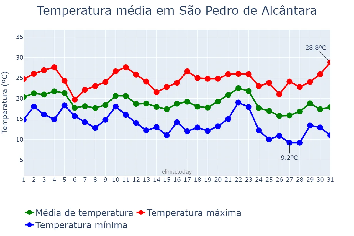 Temperatura em maio em São Pedro de Alcântara, SC, BR