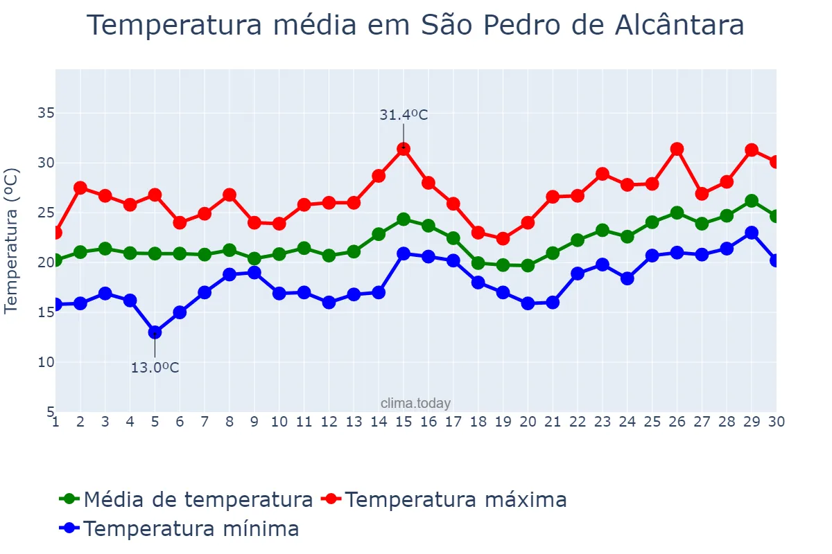 Temperatura em novembro em São Pedro de Alcântara, SC, BR