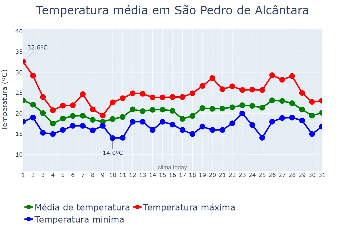 Temperatura em outubro em São Pedro de Alcântara, SC, BR