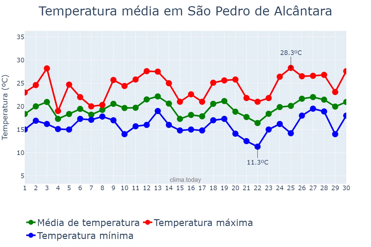Temperatura em setembro em São Pedro de Alcântara, SC, BR