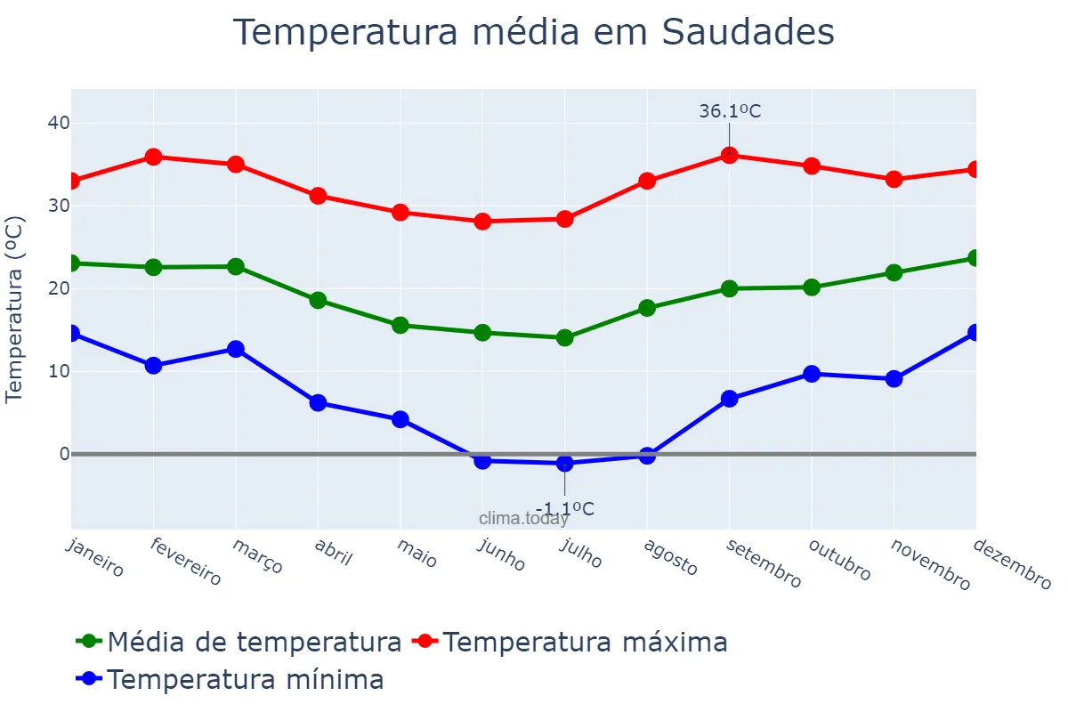 Temperatura anual em Saudades, SC, BR