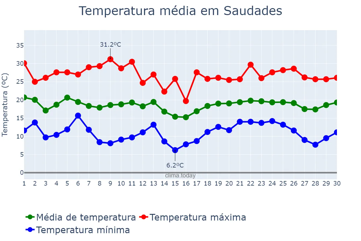 Temperatura em abril em Saudades, SC, BR