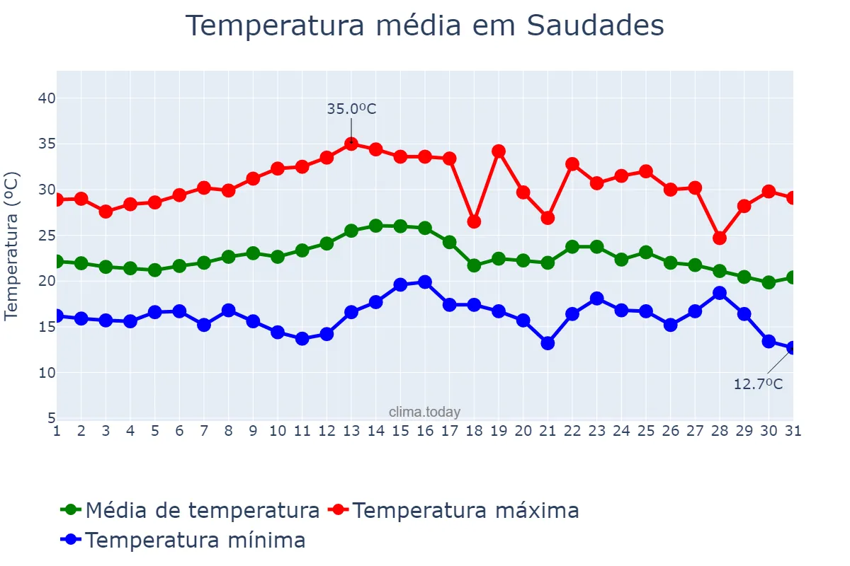 Temperatura em marco em Saudades, SC, BR