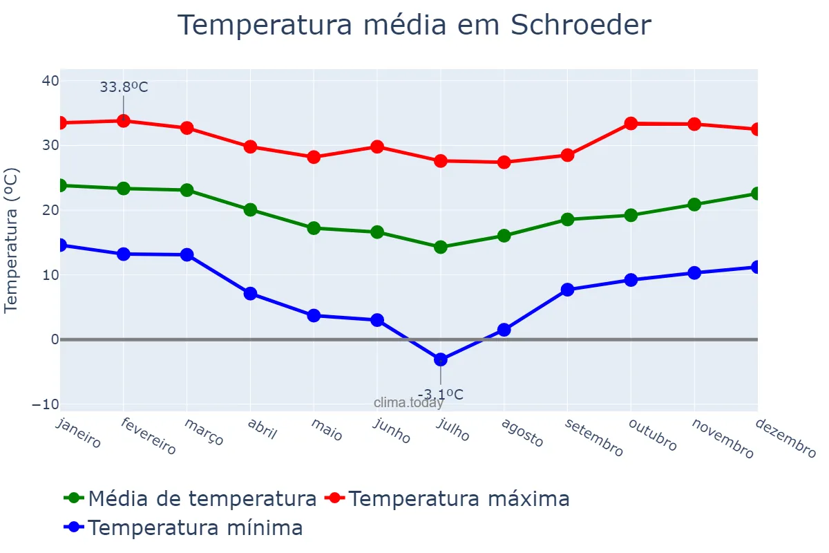Temperatura anual em Schroeder, SC, BR