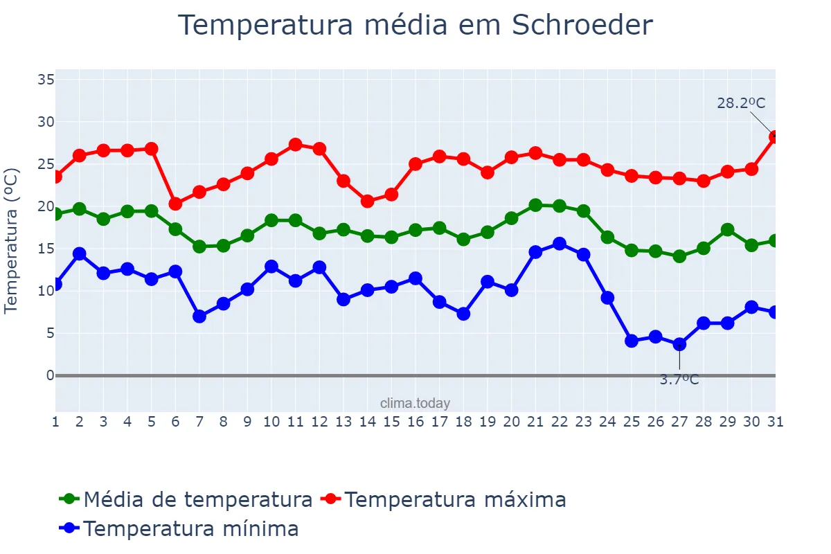 Temperatura em maio em Schroeder, SC, BR