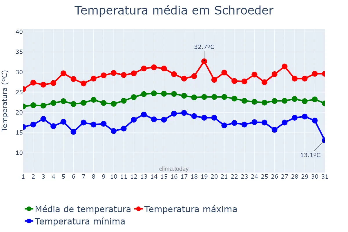 Temperatura em marco em Schroeder, SC, BR