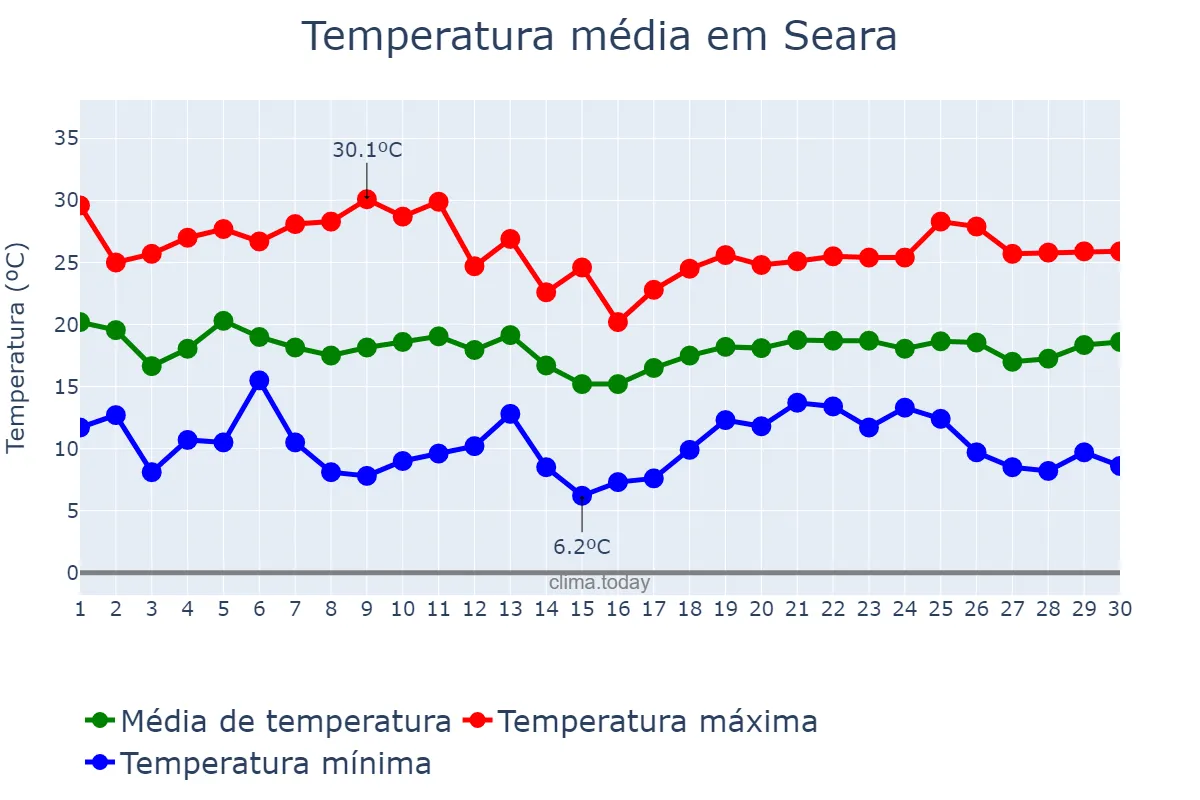 Temperatura em abril em Seara, SC, BR
