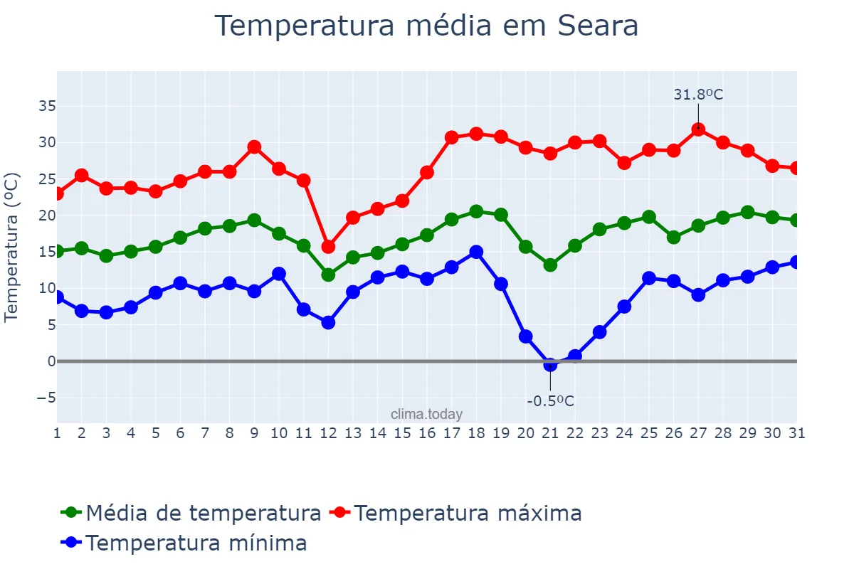 Temperatura em agosto em Seara, SC, BR
