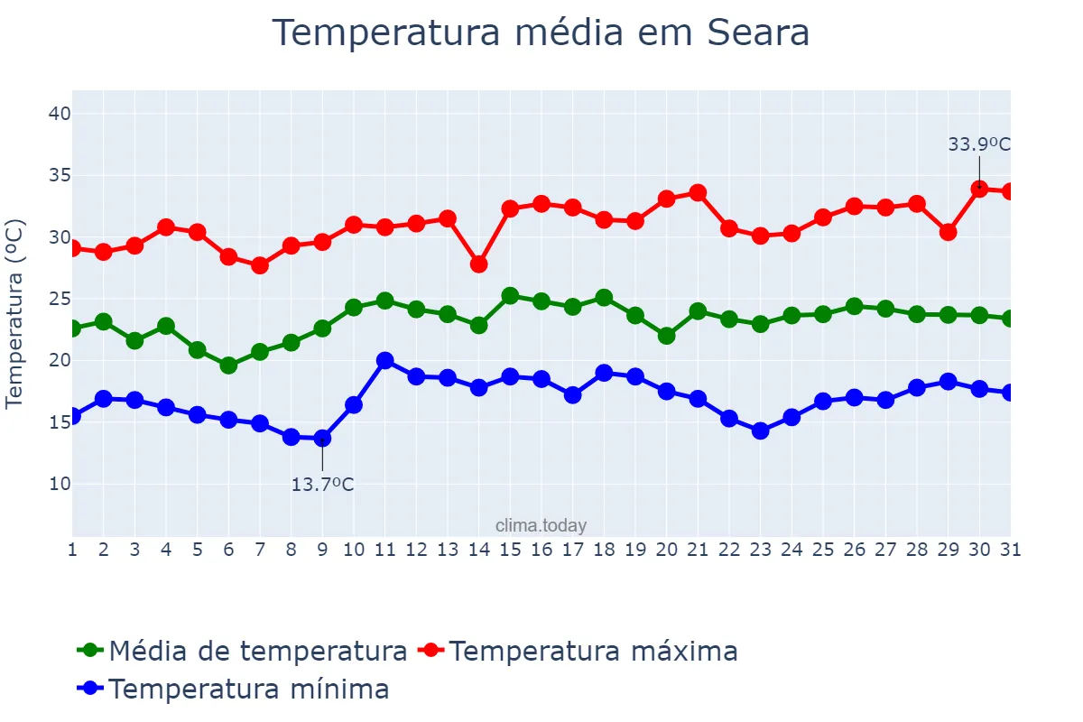 Temperatura em dezembro em Seara, SC, BR