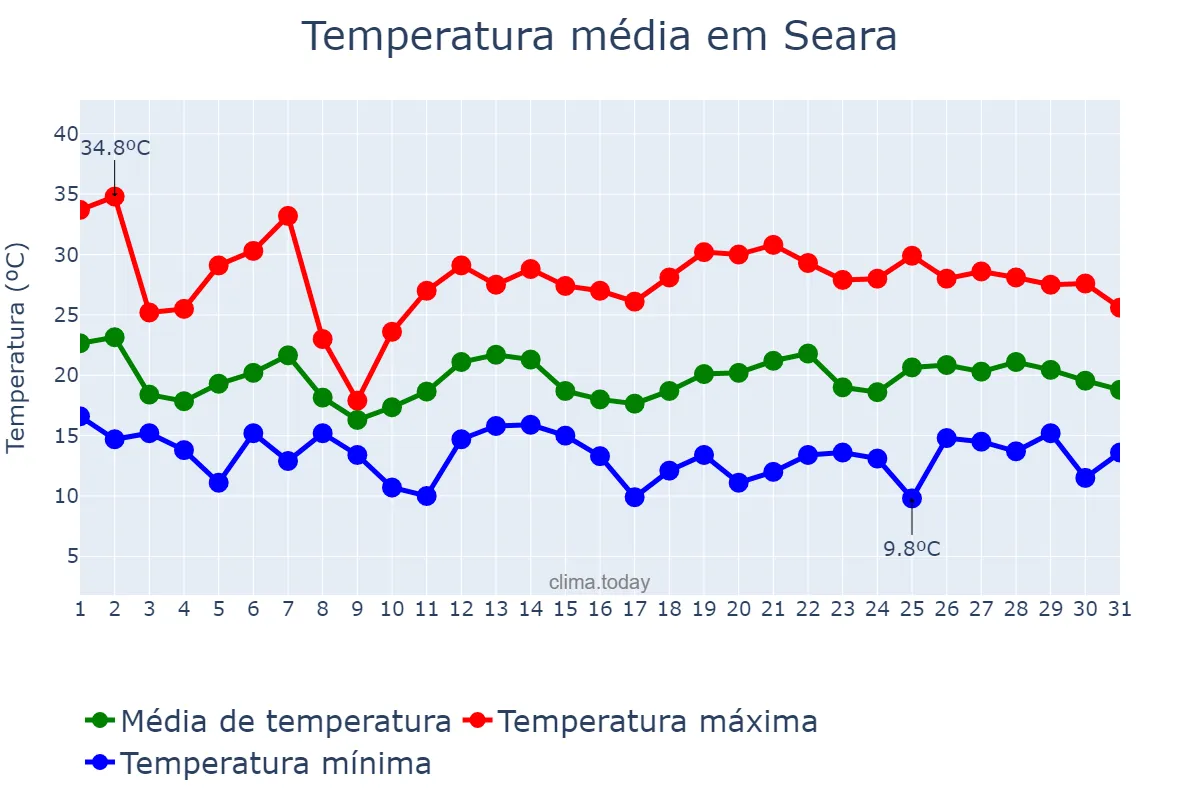 Temperatura em outubro em Seara, SC, BR