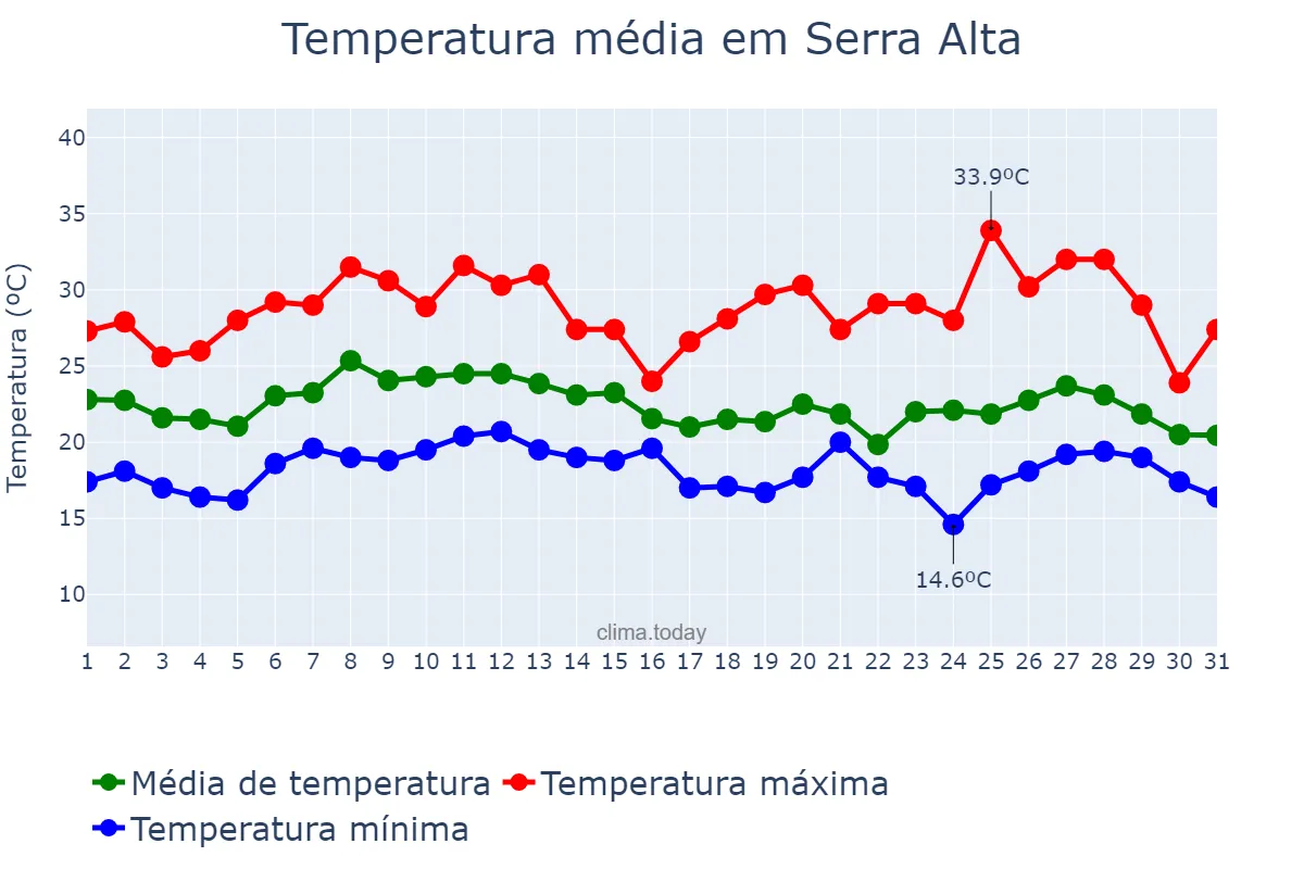 Temperatura em janeiro em Serra Alta, SC, BR