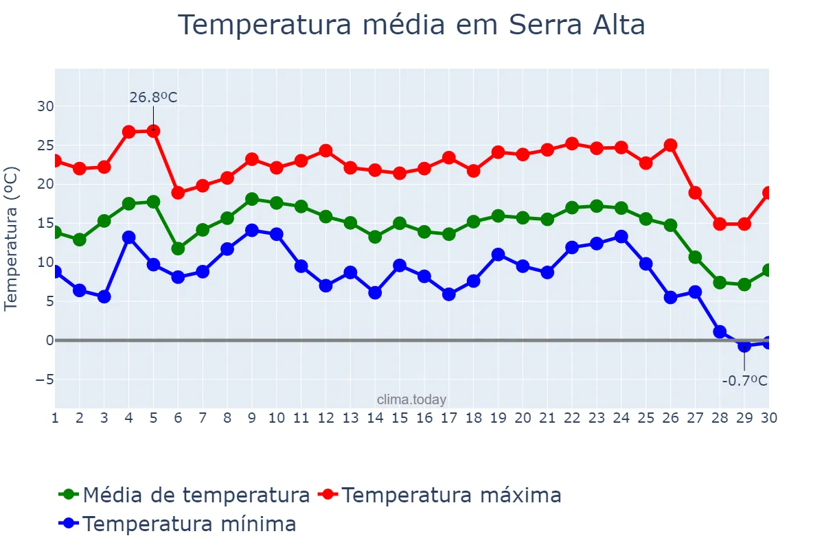 Temperatura em junho em Serra Alta, SC, BR