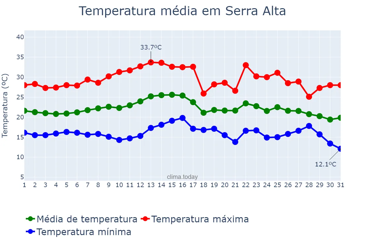 Temperatura em marco em Serra Alta, SC, BR