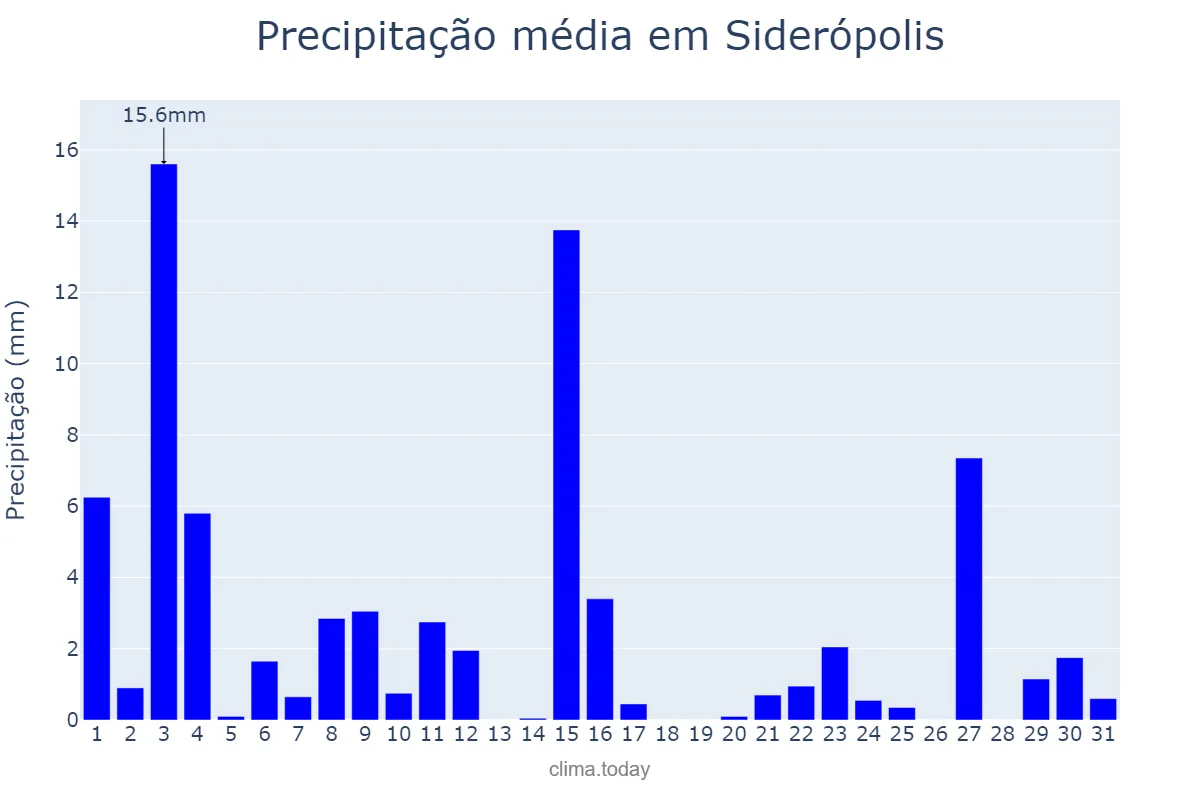 Precipitação em outubro em Siderópolis, SC, BR