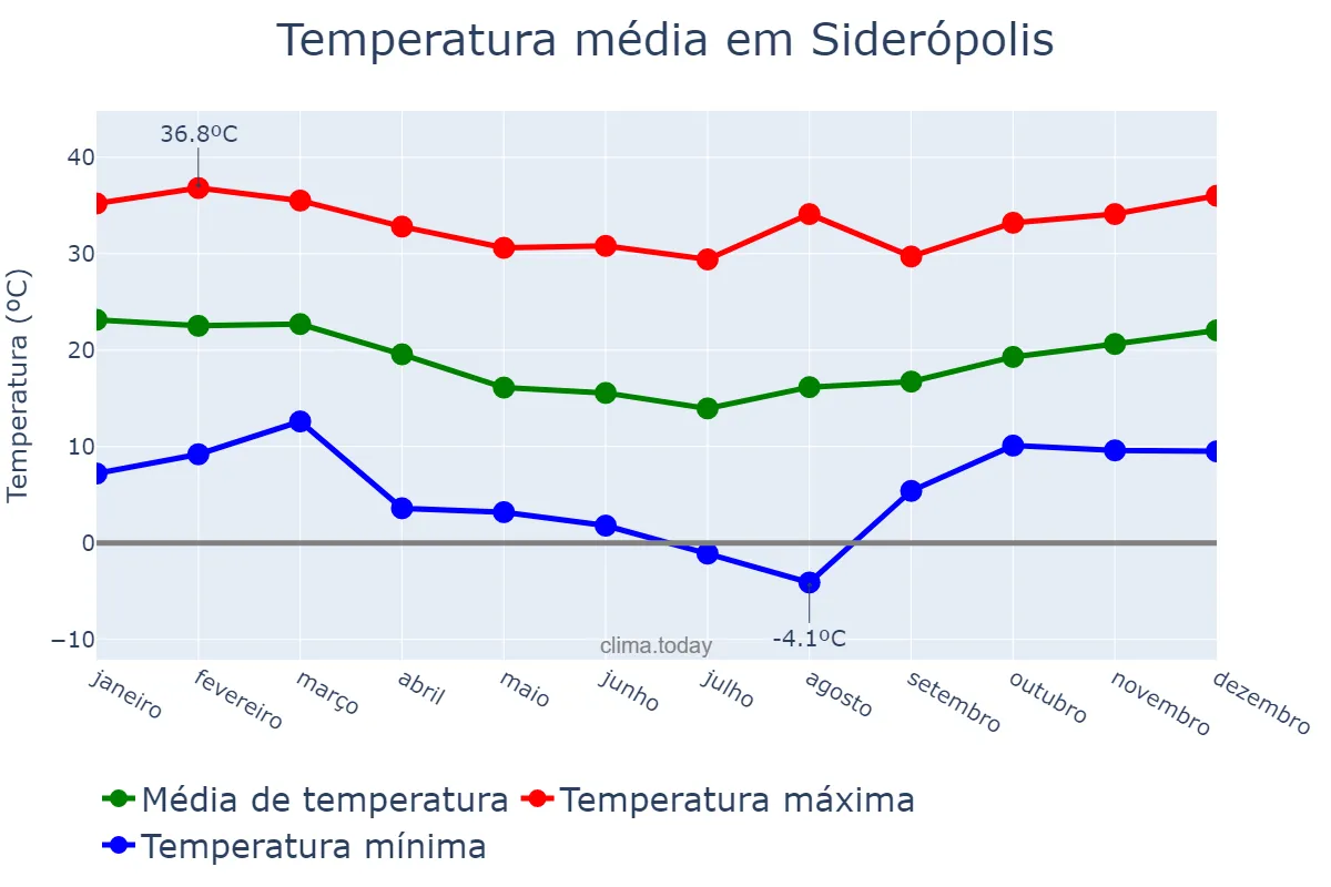 Temperatura anual em Siderópolis, SC, BR