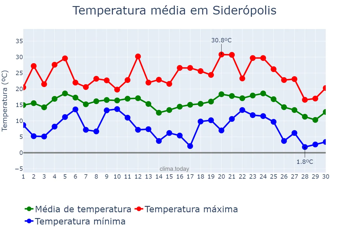 Temperatura em junho em Siderópolis, SC, BR