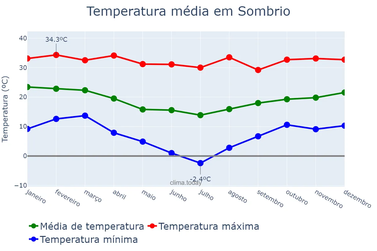 Temperatura anual em Sombrio, SC, BR