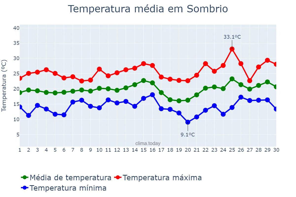 Temperatura em novembro em Sombrio, SC, BR