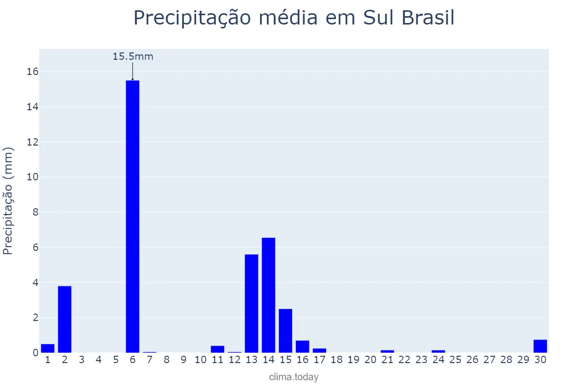 Precipitação em abril em Sul Brasil, SC, BR