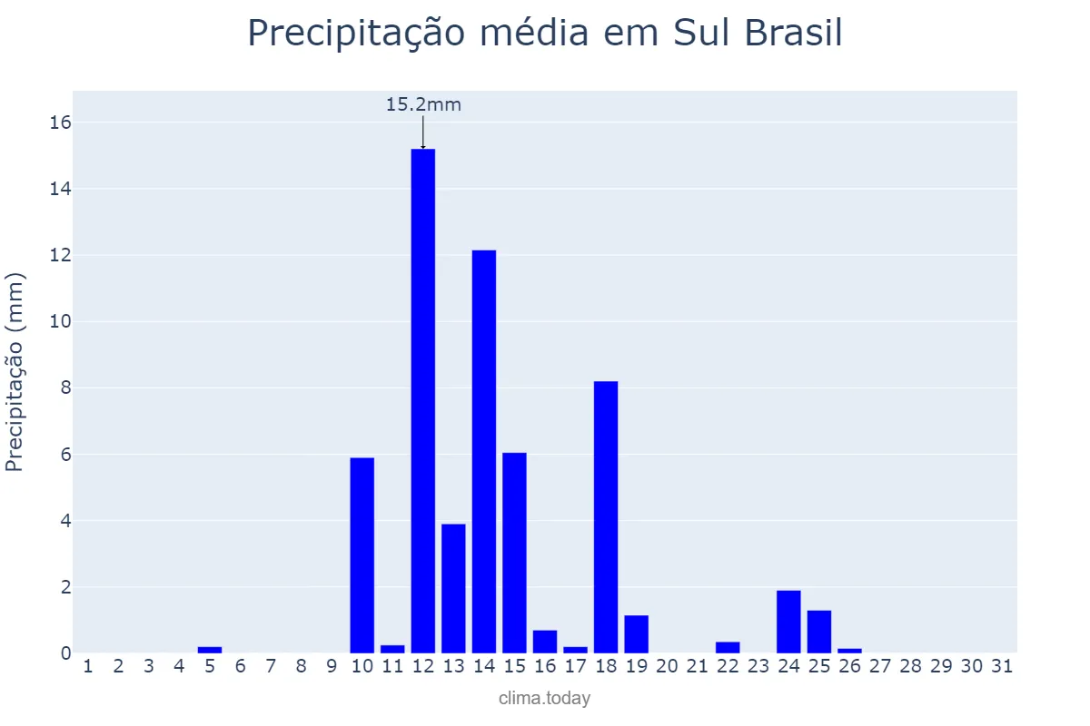 Precipitação em agosto em Sul Brasil, SC, BR
