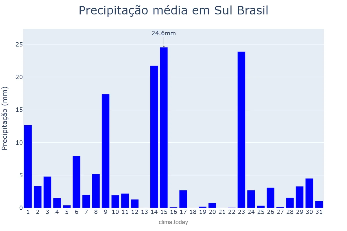 Precipitação em outubro em Sul Brasil, SC, BR