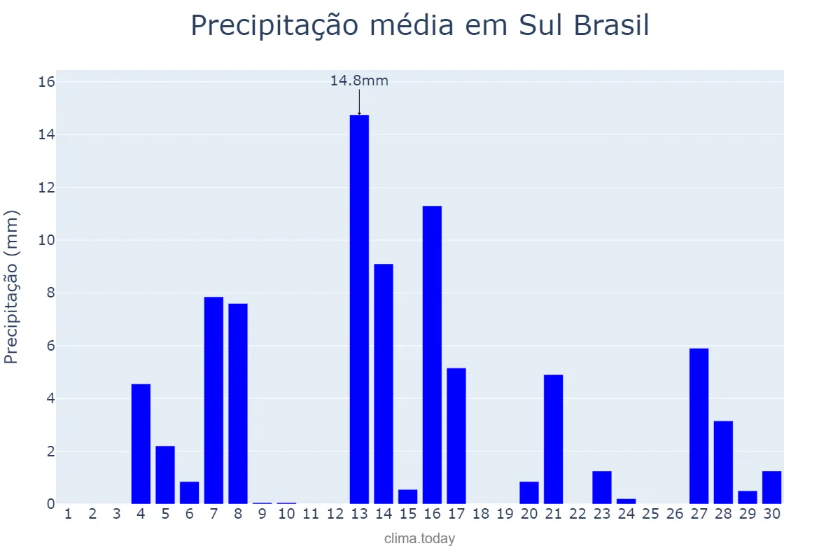 Precipitação em setembro em Sul Brasil, SC, BR