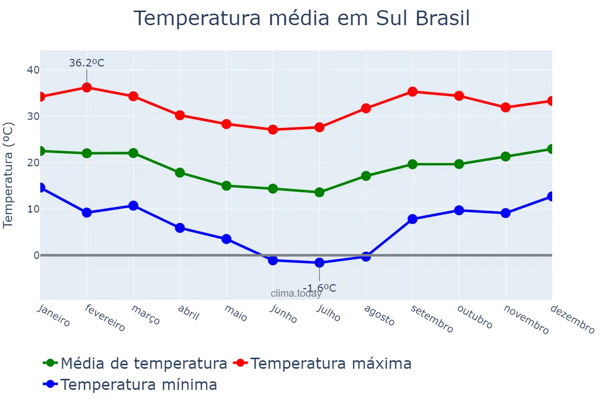 Temperatura anual em Sul Brasil, SC, BR