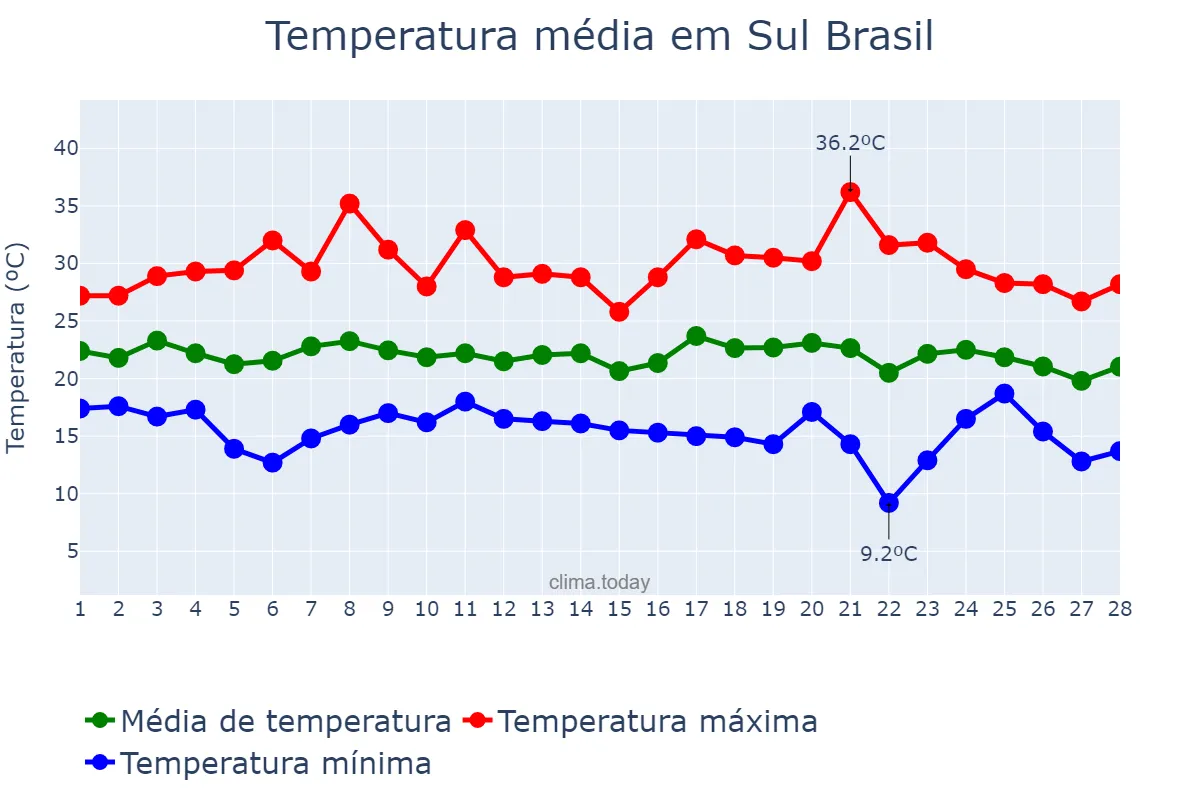 Temperatura em fevereiro em Sul Brasil, SC, BR