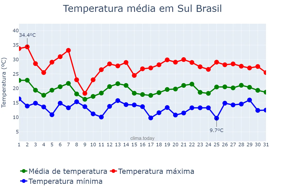 Temperatura em outubro em Sul Brasil, SC, BR